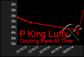 Total Graph of P King Luffy