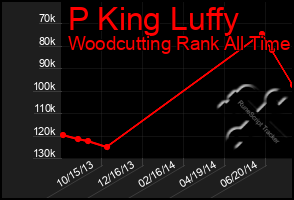 Total Graph of P King Luffy