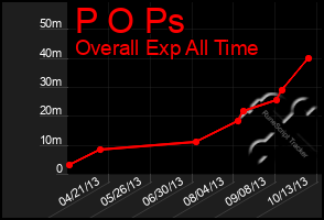 Total Graph of P O Ps