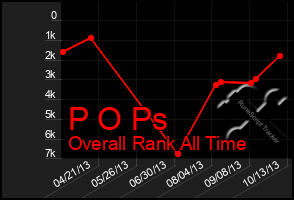 Total Graph of P O Ps