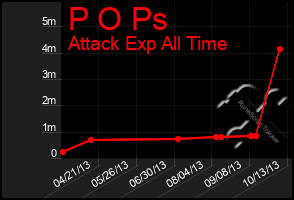 Total Graph of P O Ps