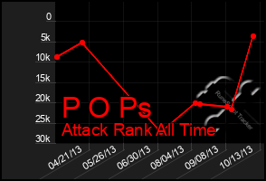 Total Graph of P O Ps