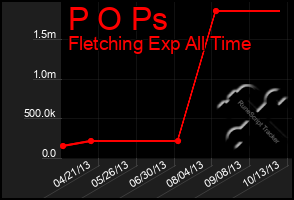 Total Graph of P O Ps