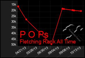 Total Graph of P O Ps