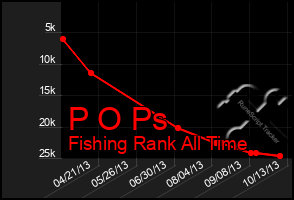 Total Graph of P O Ps