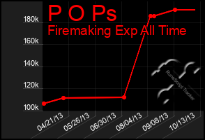 Total Graph of P O Ps