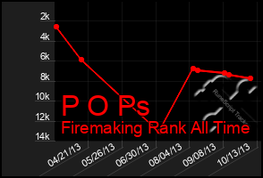 Total Graph of P O Ps