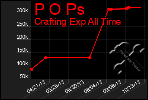 Total Graph of P O Ps