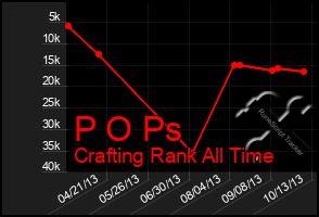 Total Graph of P O Ps