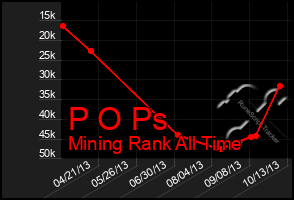 Total Graph of P O Ps