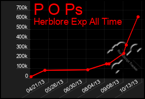 Total Graph of P O Ps