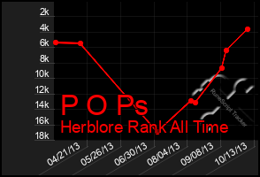 Total Graph of P O Ps