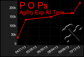 Total Graph of P O Ps