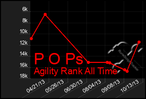 Total Graph of P O Ps