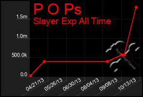 Total Graph of P O Ps