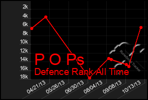 Total Graph of P O Ps