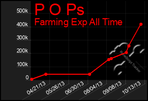 Total Graph of P O Ps