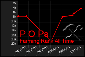 Total Graph of P O Ps