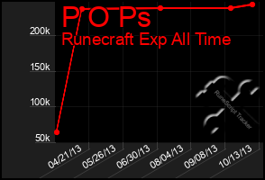 Total Graph of P O Ps