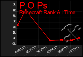 Total Graph of P O Ps