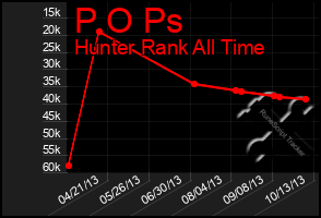 Total Graph of P O Ps