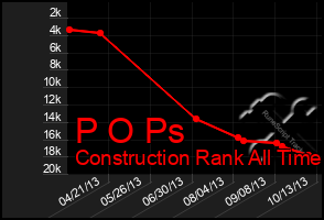 Total Graph of P O Ps