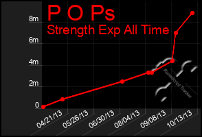 Total Graph of P O Ps