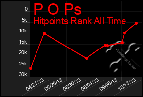 Total Graph of P O Ps