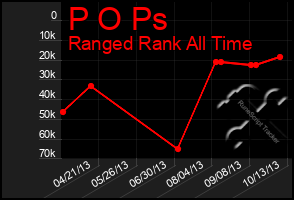 Total Graph of P O Ps