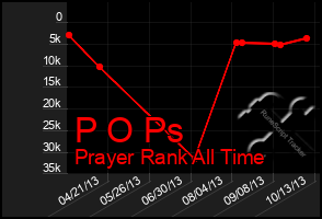 Total Graph of P O Ps