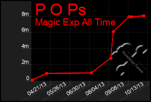 Total Graph of P O Ps