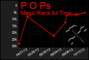 Total Graph of P O Ps