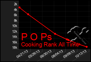 Total Graph of P O Ps