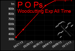 Total Graph of P O Ps