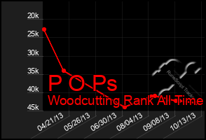 Total Graph of P O Ps