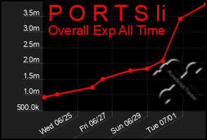 Total Graph of P O R T S Ii