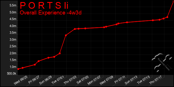 Last 31 Days Graph of P O R T S Ii
