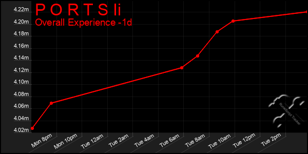 Last 24 Hours Graph of P O R T S Ii