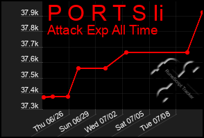 Total Graph of P O R T S Ii