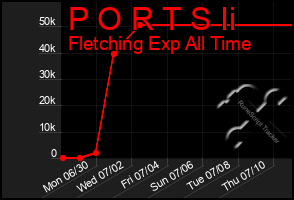 Total Graph of P O R T S Ii