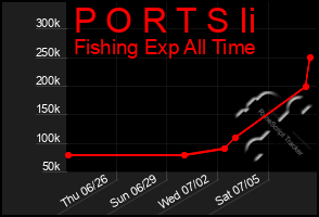Total Graph of P O R T S Ii