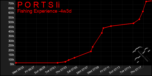 Last 31 Days Graph of P O R T S Ii