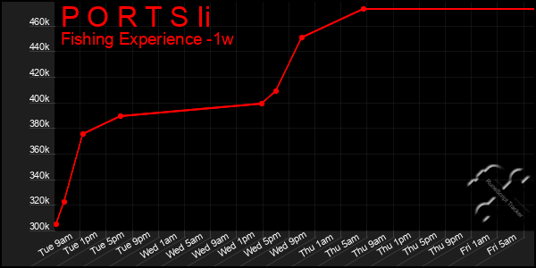 Last 7 Days Graph of P O R T S Ii