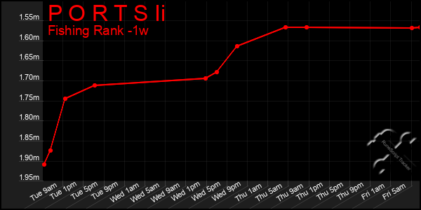 Last 7 Days Graph of P O R T S Ii