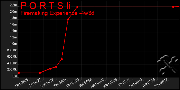 Last 31 Days Graph of P O R T S Ii