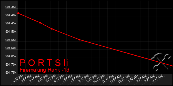 Last 24 Hours Graph of P O R T S Ii