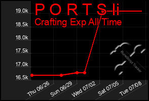Total Graph of P O R T S Ii