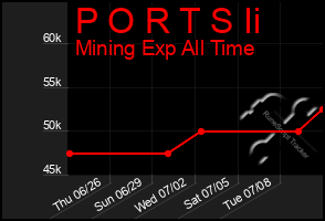 Total Graph of P O R T S Ii