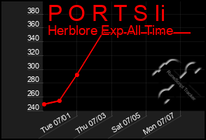 Total Graph of P O R T S Ii