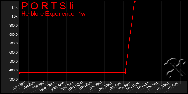 Last 7 Days Graph of P O R T S Ii